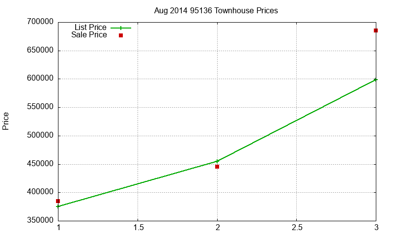 95136 Townhouses Just Sold 2014-08