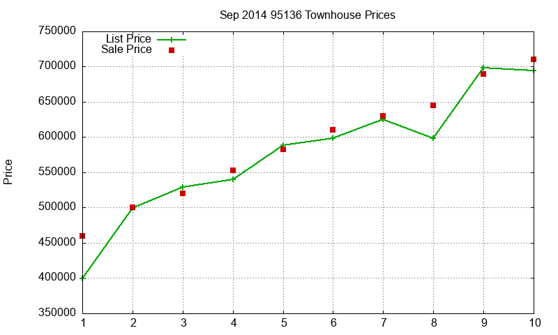 95136 Townhouses Just Sold 2014-09 95136 Townhouses Just Sold 2014-09