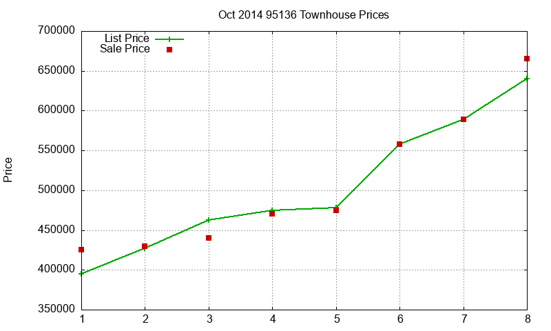 95136 Townhouses Just Sold 2014-10 95136 Townhouses Just Sold 2014-10