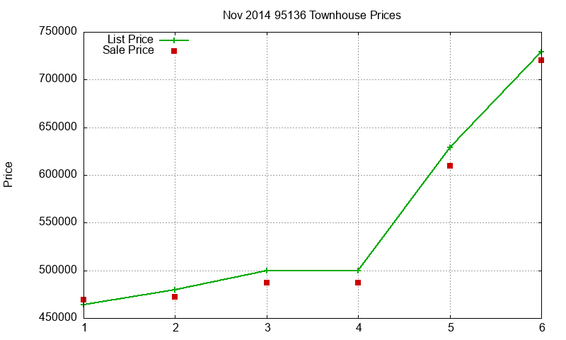 95136 Townhouses Just Sold 2014-11