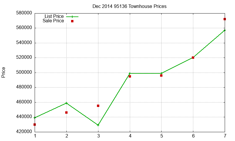 95136 Townhouses Just Sold 2014-12