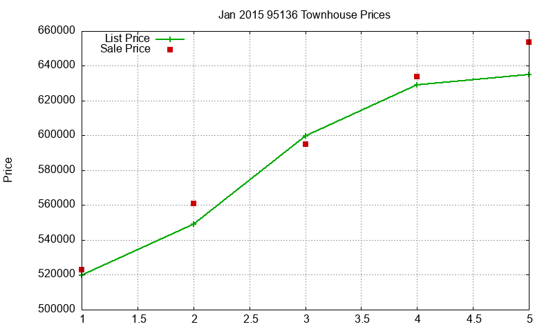 95136 Townhouses Just Sold 2015-01