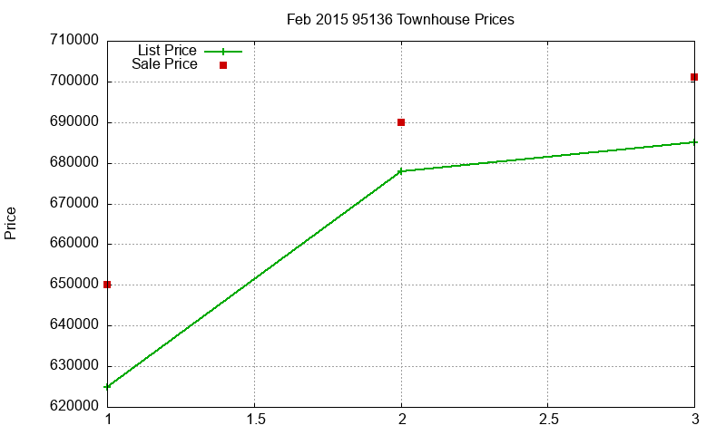 95136 Townhouses Just Sold 2015-02 95136 Townhouses Just Sold 2015-02