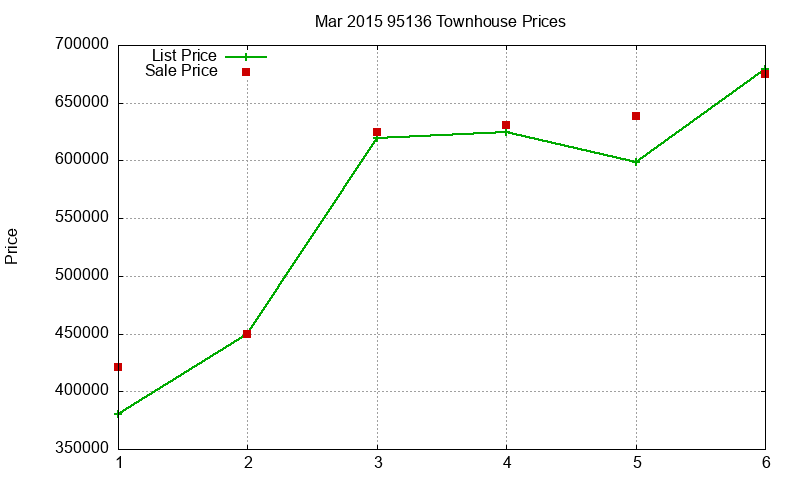 95136 Townhouses Just Sold 2015-03