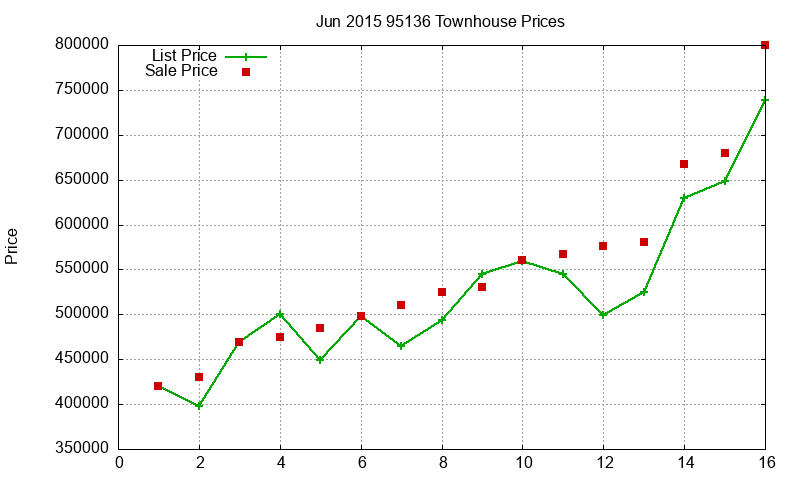 95136 Townhouses Just Sold 2015-06
