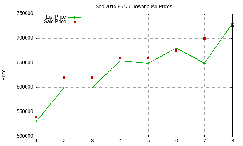 95136 Townhouses Just Sold 2015-09 95136 Townhouses Just Sold 2015-09