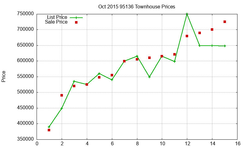 95136 Townhouses Just Sold 2015-10