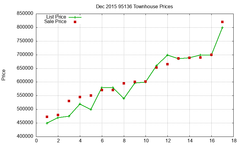 95136 Townhouses Just Sold 2015-12