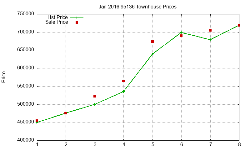 95136 Townhouses Just Sold 2016-01