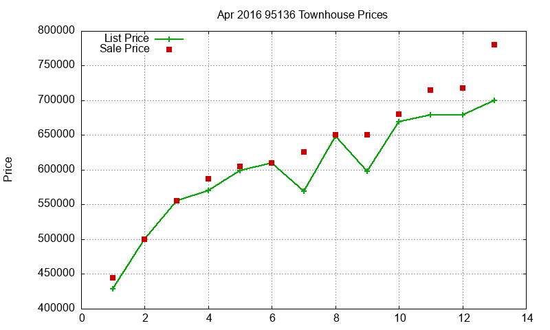 95136 Townhouses Just Sold 2016-04