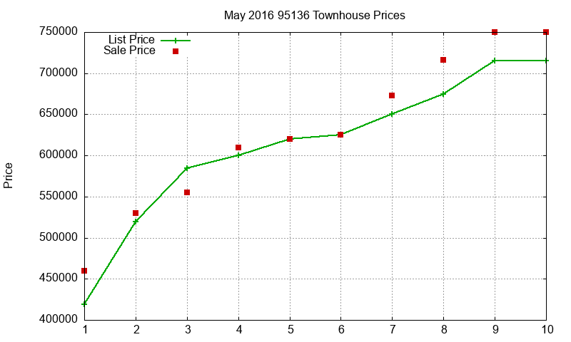 95136 Townhouses Just Sold 2016-05