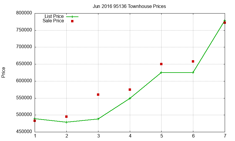 95136 Townhouses Just Sold 2016-06