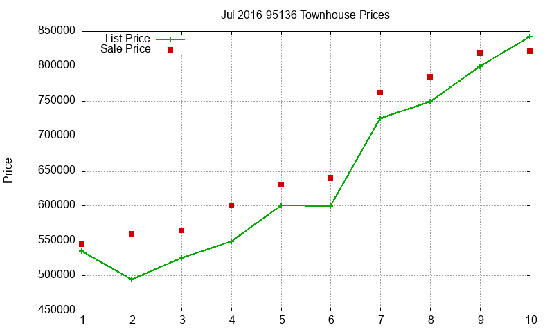 95136 Townhouses Just Sold 2016-07