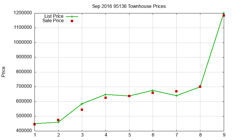 95136 Townhouses Just Sold 2016-09
