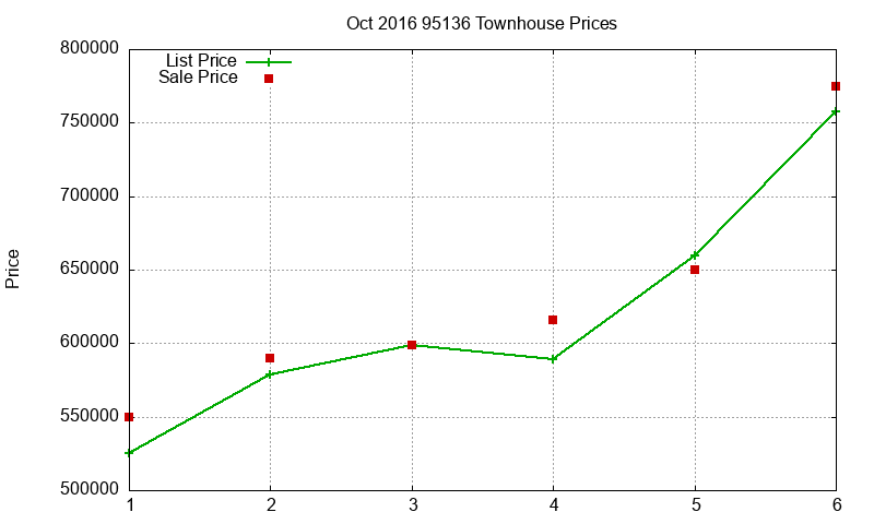 95136 Townhouses Just Sold 2016-10