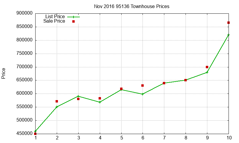 95136 Townhouses Just Sold 2016-11