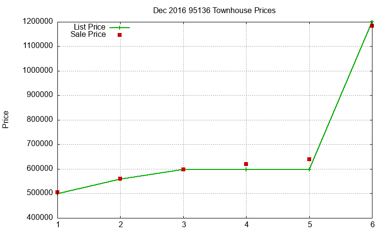 95136 Townhouses Just Sold 2016-12