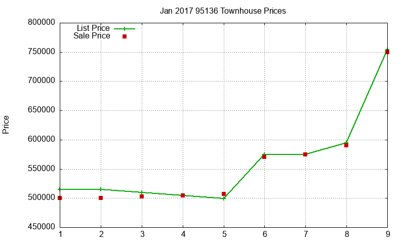 95136 Townhouses Just Sold 2017-01