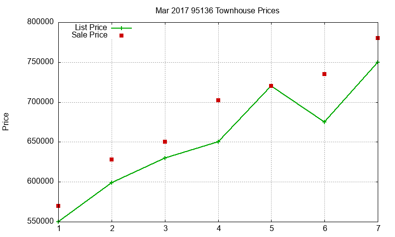 95136 Townhouses Just Sold 2017-03