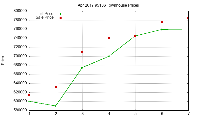 95136 Townhouses Just Sold 2017-04