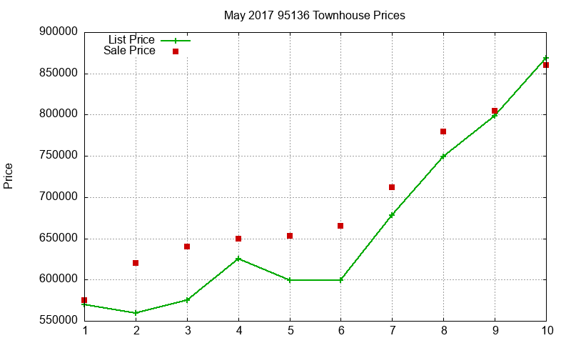 95136 Townhouses Just Sold 2017-05