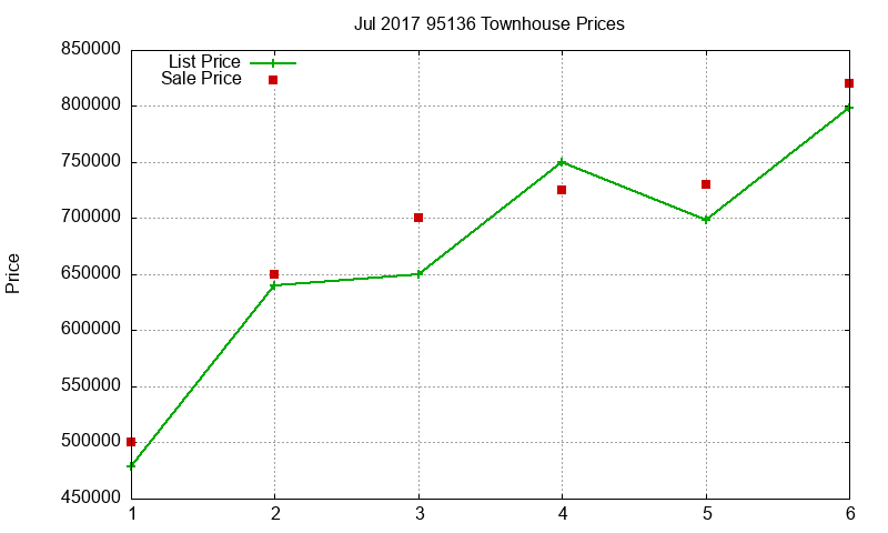 95136 Townhouses Just Sold 2017-07