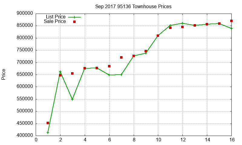 95136 Townhouses Just Sold 2017-09 95136 Townhouses Just Sold 2017-09
