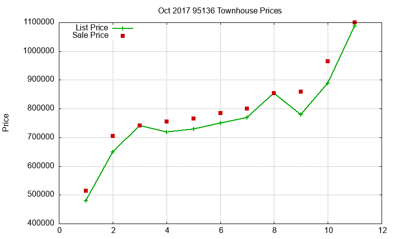 95136 Townhouses Just Sold 2017-10