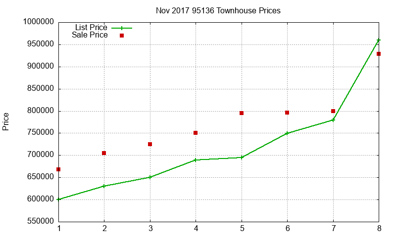 95136 Townhouses Just Sold 2017-11
