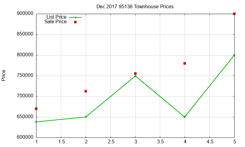 95136 Townhouses Just Sold 2017-12