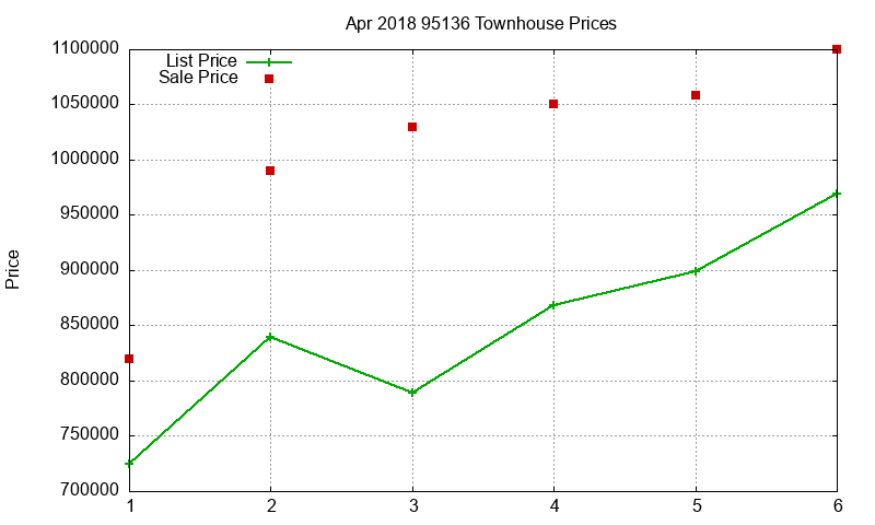 95136 Townhouses Just Sold 2018-04 95136 Townhouses Just Sold 2018-04
