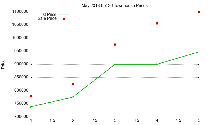 95136 Townhouses Just Sold 2018-05