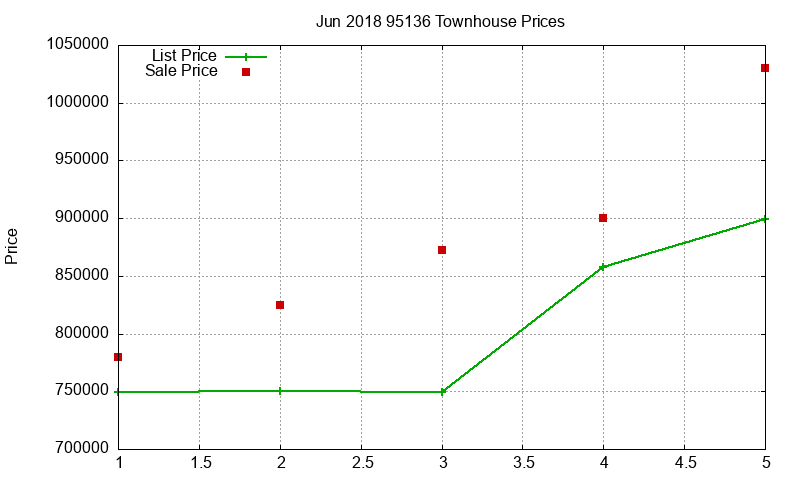 95136 Townhouses Just Sold 2018-06