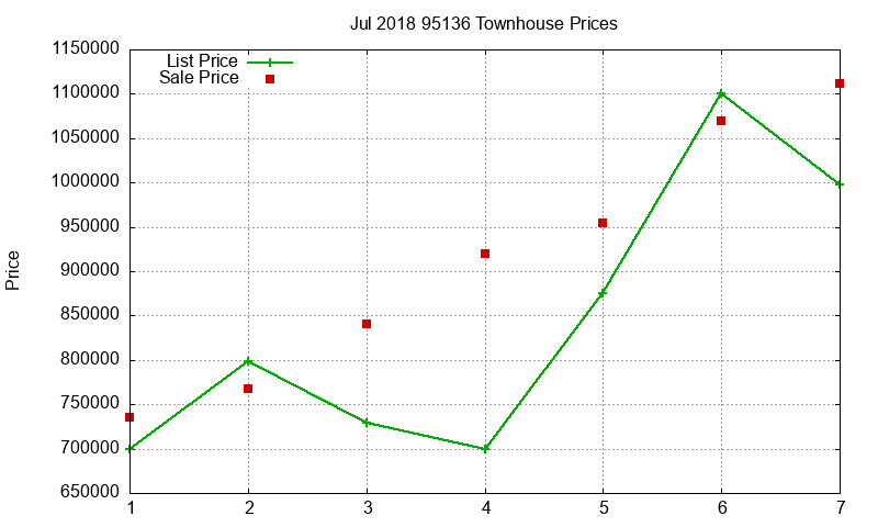 95136 Townhouses Just Sold 2018-07