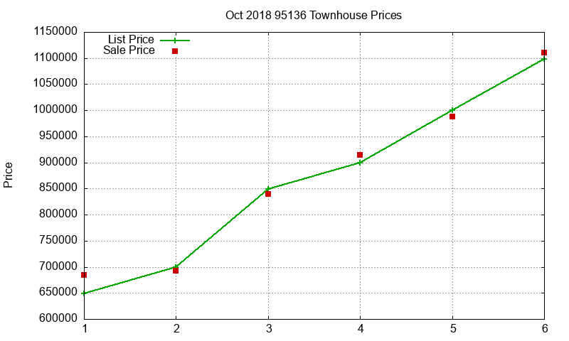 95136 Townhouses Just Sold 2018-10