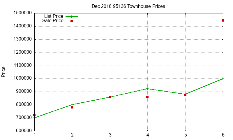 95136 Townhouses Just Sold 2018-12