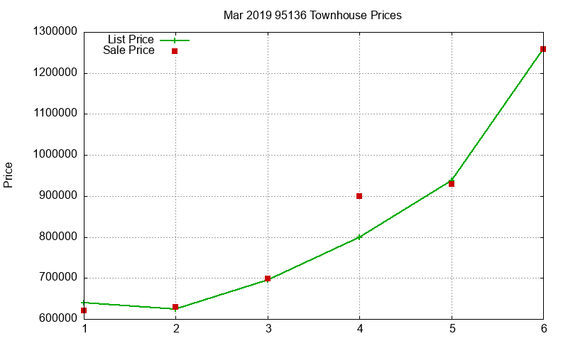 95136 Townhouses Just Sold 2019-03 95136 Townhouses Just Sold 2019-03
