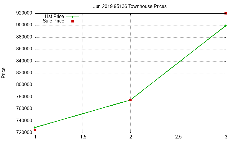 95136 Townhouses Just Sold 2019-06 95136 Townhouses Just Sold 2019-06