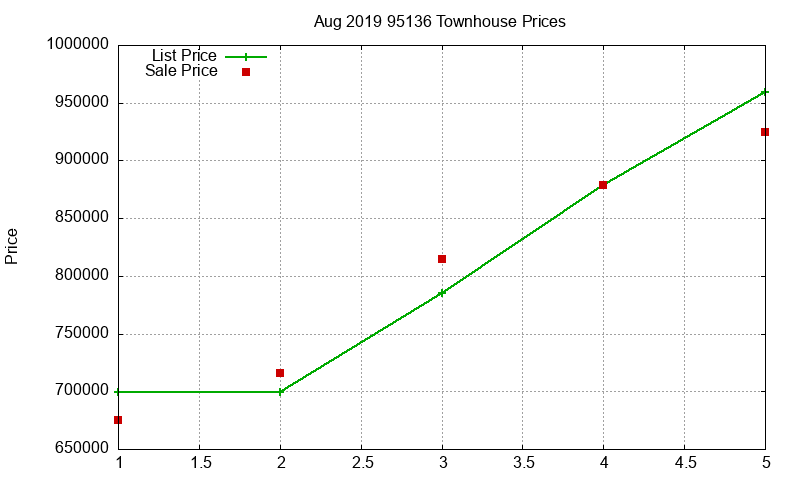95136 Townhouses Just Sold 2019-08 95136 Townhouses Just Sold 2019-08