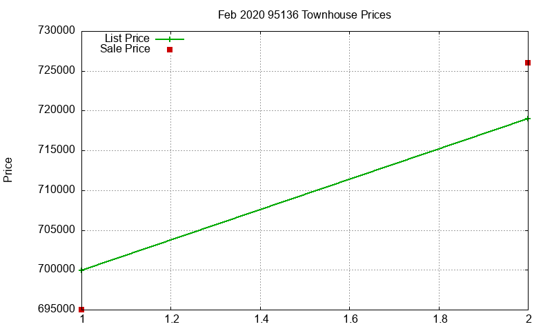 95136 Townhouses Just Sold 2020-02