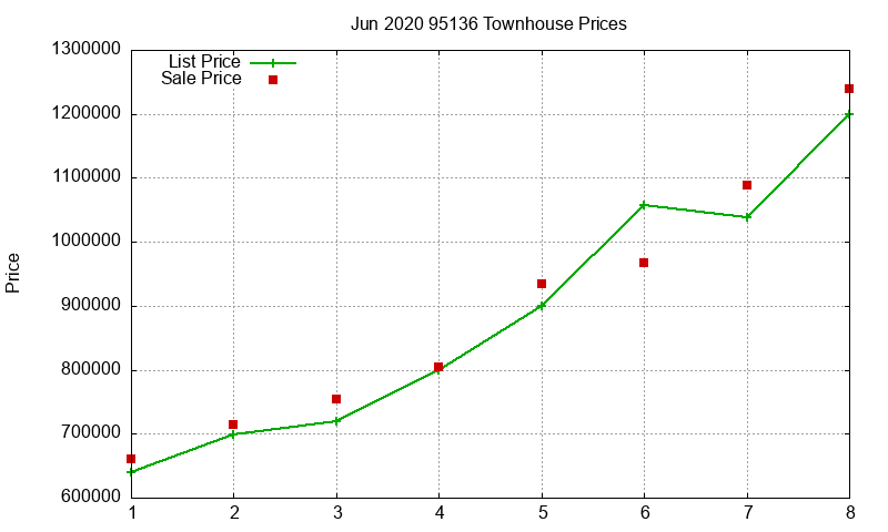 95136 Townhouses Just Sold 2020-06 95136 Townhouses Just Sold 2020-06
