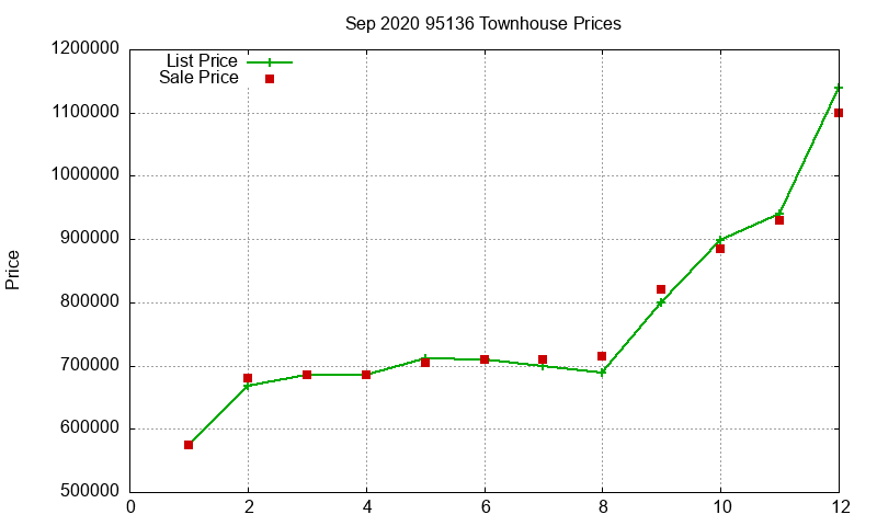 95136 Townhouses Just Sold 2020-09