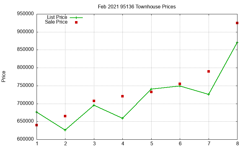 95136 Townhouses Just Sold 2021-02