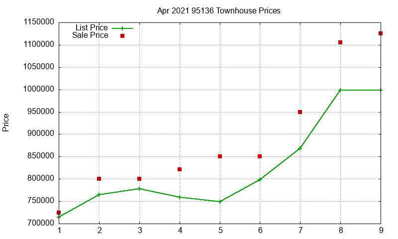 95136 Townhouses Just Sold 2021-04 95136 Townhouses Just Sold 2021-04