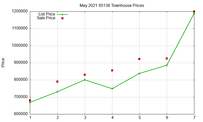 95136 Townhouses Just Sold 2021-05