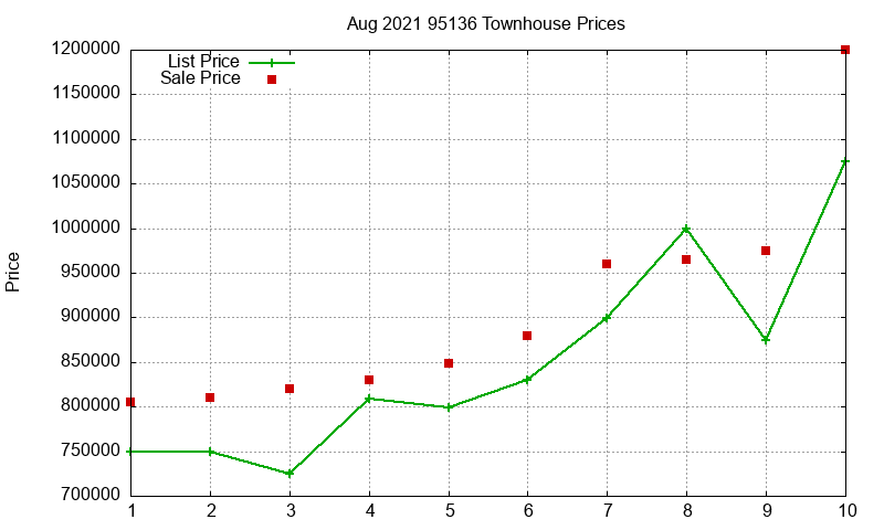 95136 Townhouses Just Sold 2021-08 95136 Townhouses Just Sold 2021-08