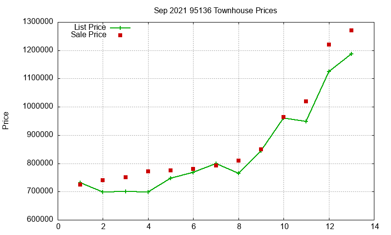 95136 Townhouses Just Sold 2021-09