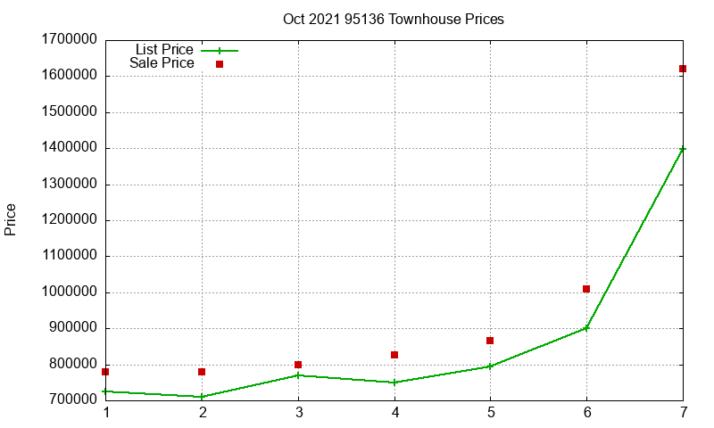 95136 Townhouses Just Sold 2021-10