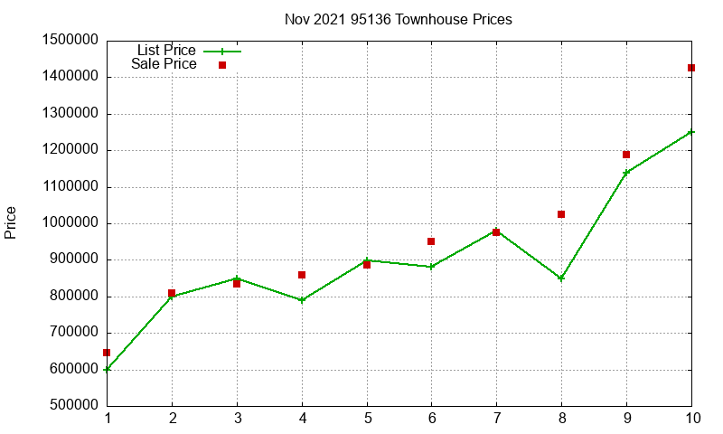 95136 Townhouses Just Sold 2021-11