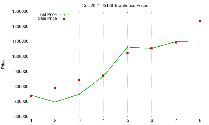95136 Townhouses Just Sold 2021-12